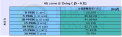 壓力對臭氧溶解度的影響(含曲線圖)