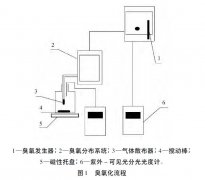 臭氧/Hp-β-環(huán)糊精包絡(luò)物對水中藥品和個(gè)人護(hù)理用品的去除效果