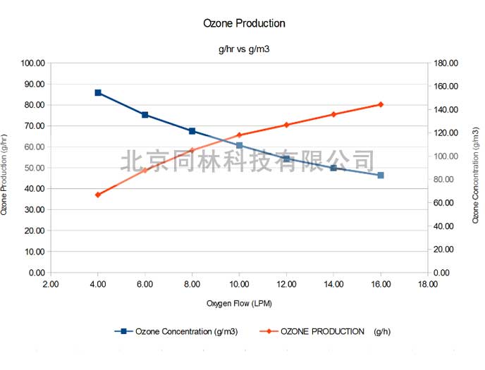 臭氧發生器濃度與氣量的關系