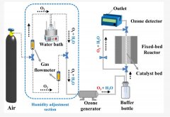 UV-M2臭氧發生器文獻:固定床反應器催化劑評價系統